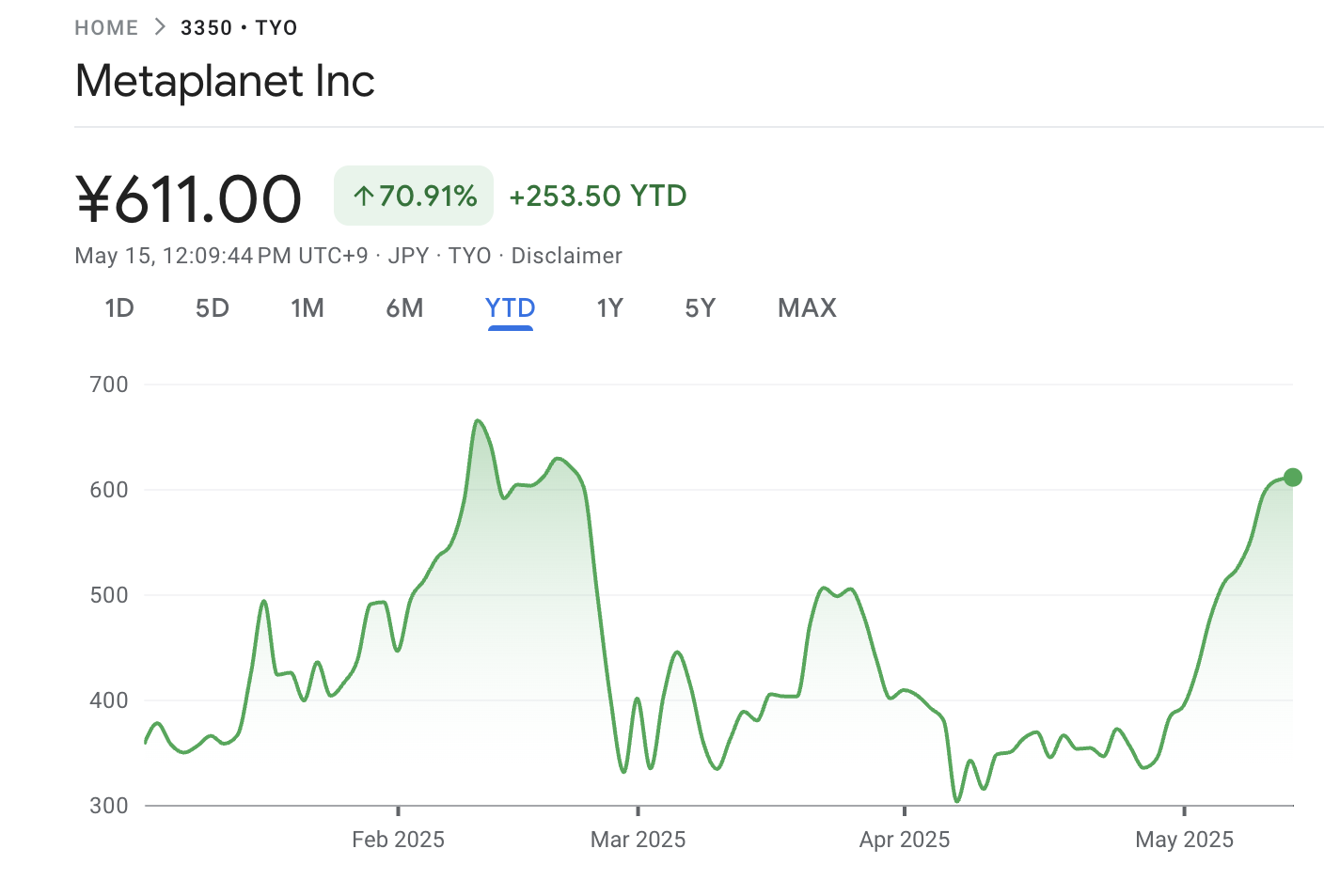 Metaplanet Stock Performance